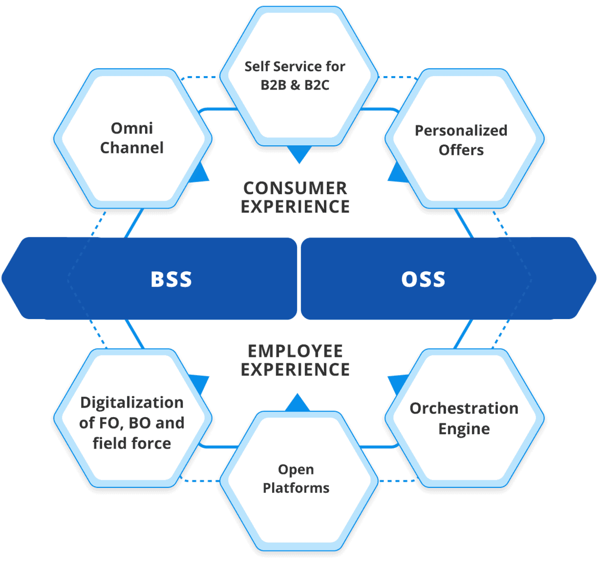 Low-code Platform for Telecommunications