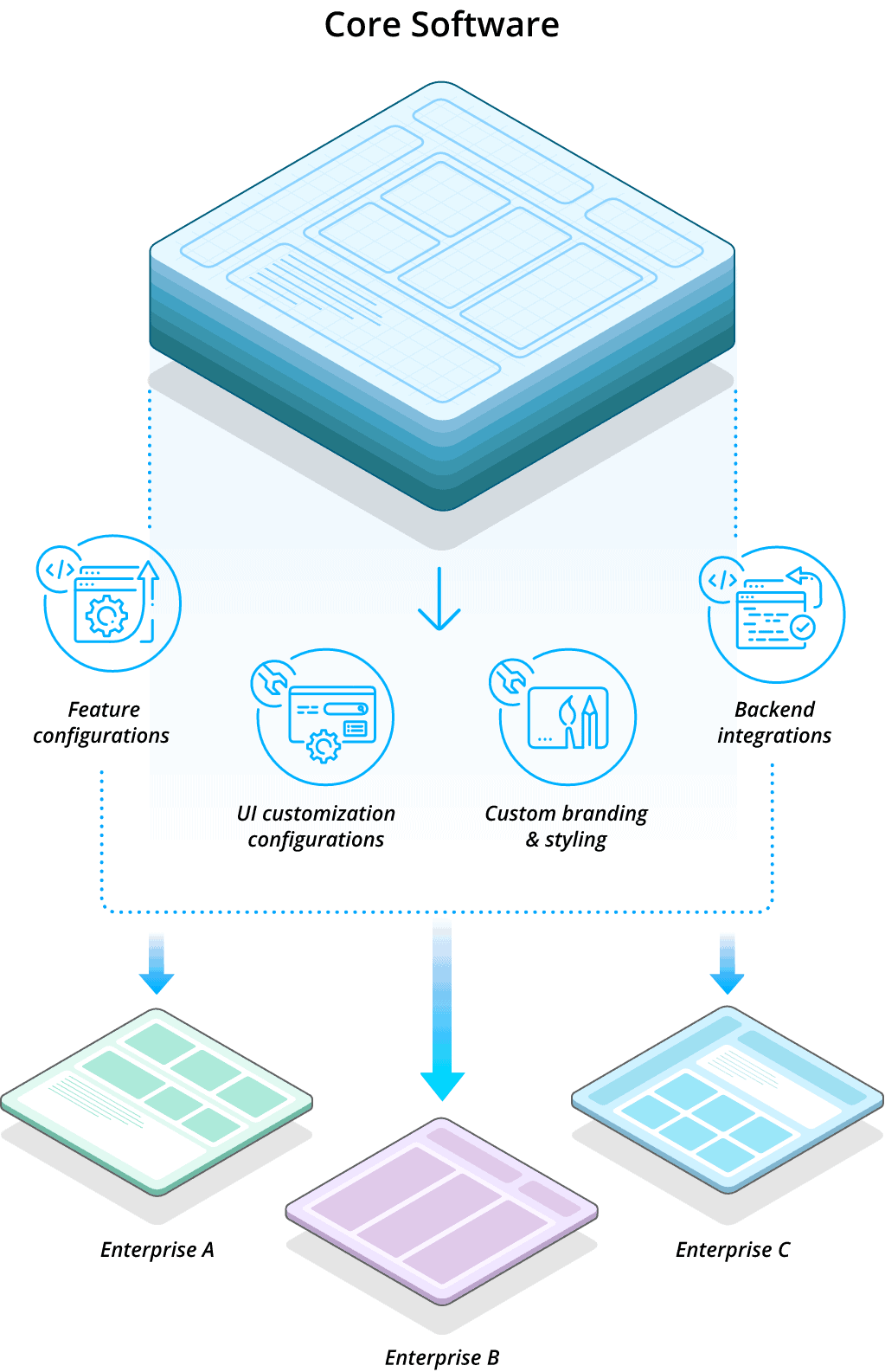 Composable Low-code software