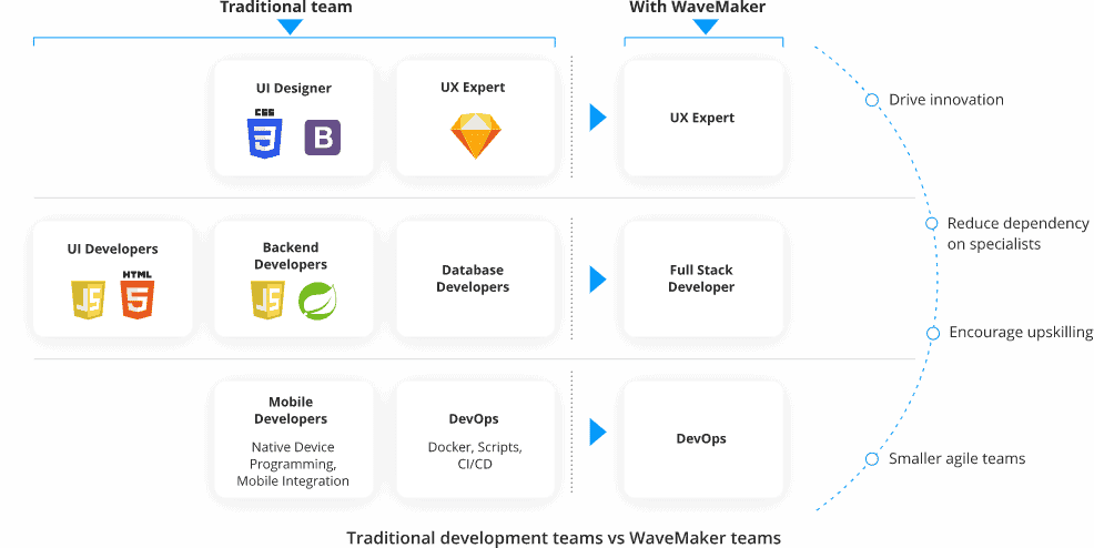 Low-Code App Development Platform