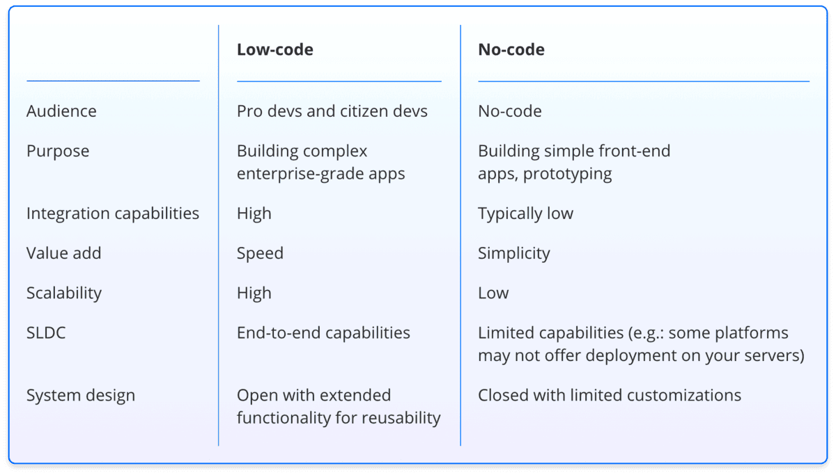 Low-Code App Development Platform